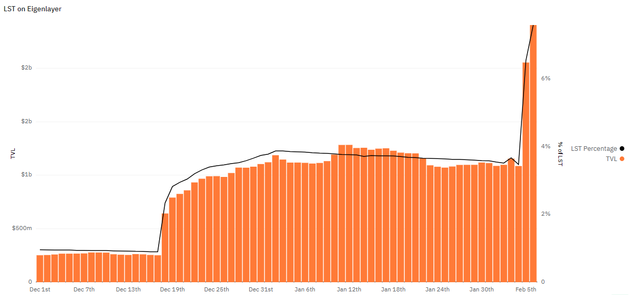 EigenLayer’s TVL soars 120% in less than 48 hours