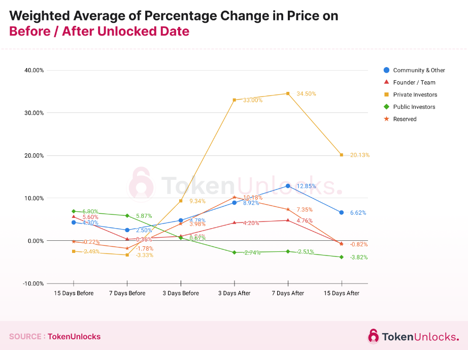 Tokens rise 34% on average after being unlocked for private investors: Report