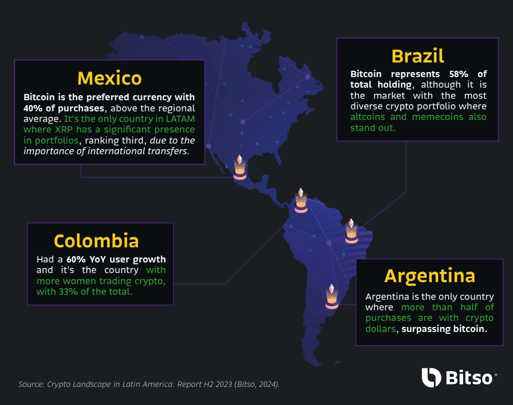 Bitcoin represents 53% of Latin Americans crypto portfolios: Bitso