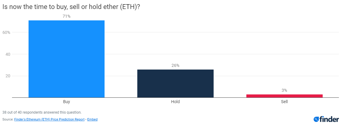 Ethereum could end 2024 close to $4,900: Finder survey