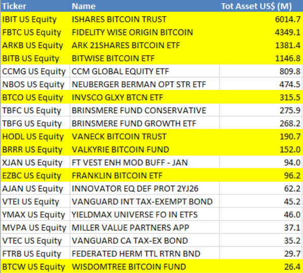 Bitcoin ETFs dominate 83% of January’s new launches AUM