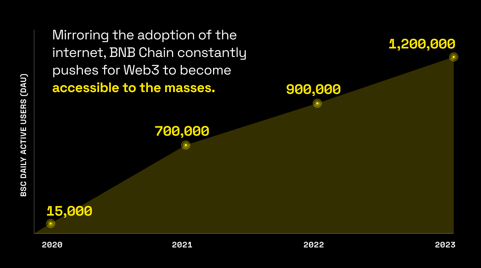 BNB Chain surpasses 1 million daily active users mark