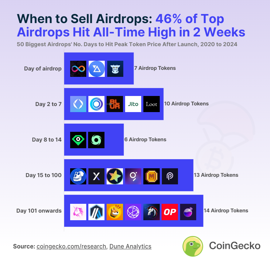 Nearly half of major airdrop tokens peak within two weeks: CoinGecko