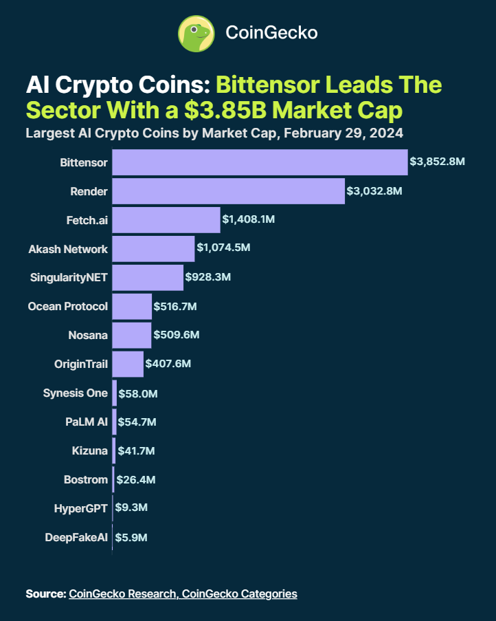 AI-related tokens see 257% average growth since January