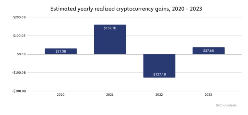 Global crypto gains 2023