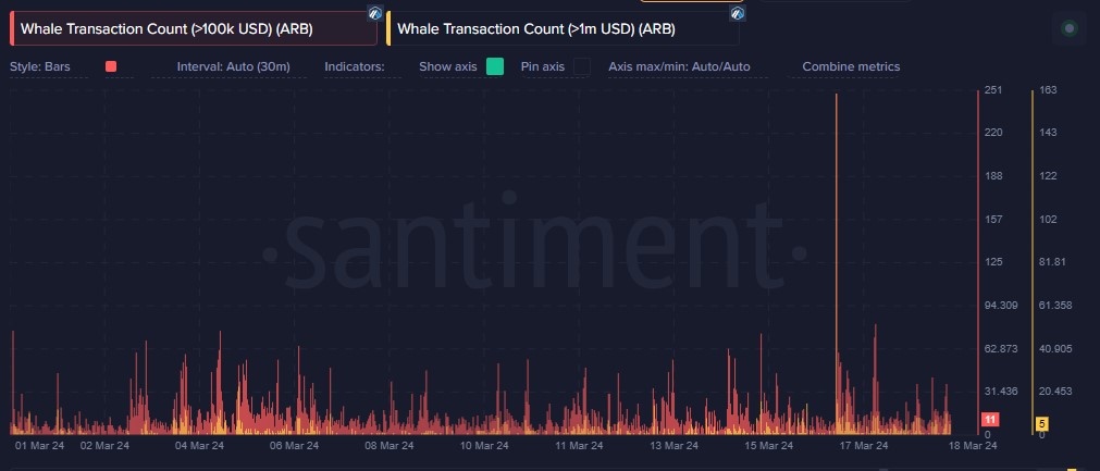 Arbitrum whale transaction count 