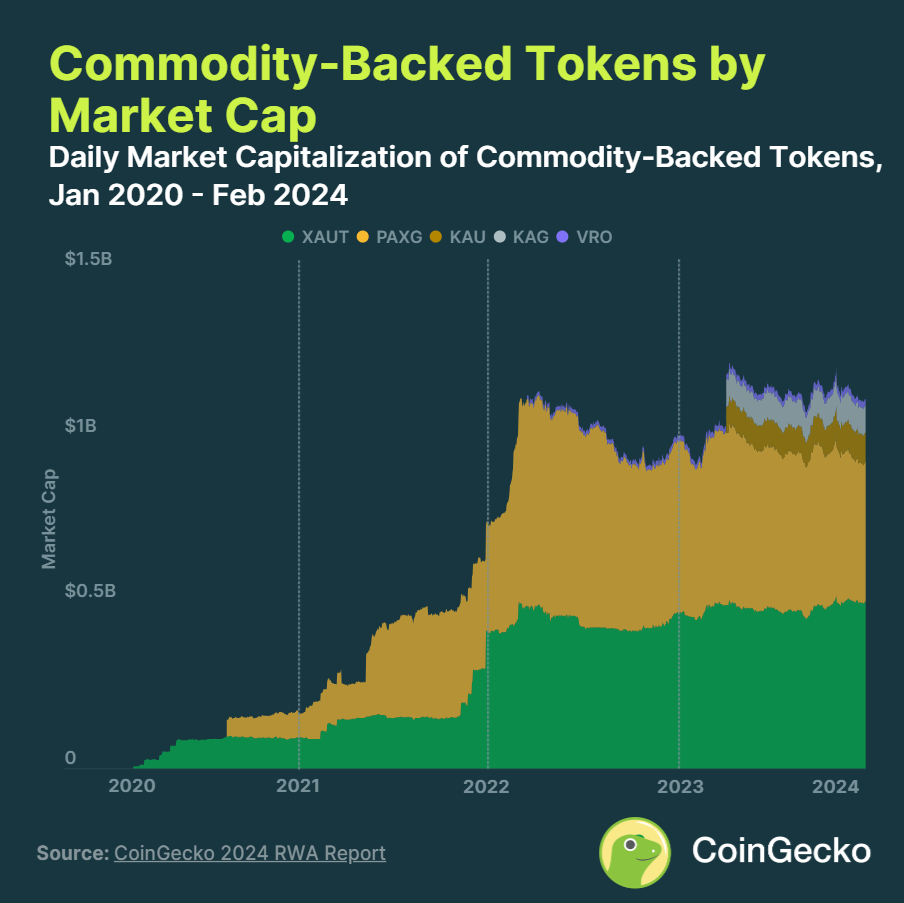 Commodity-backed tokens surpass $1.1b market cap, gold most popular