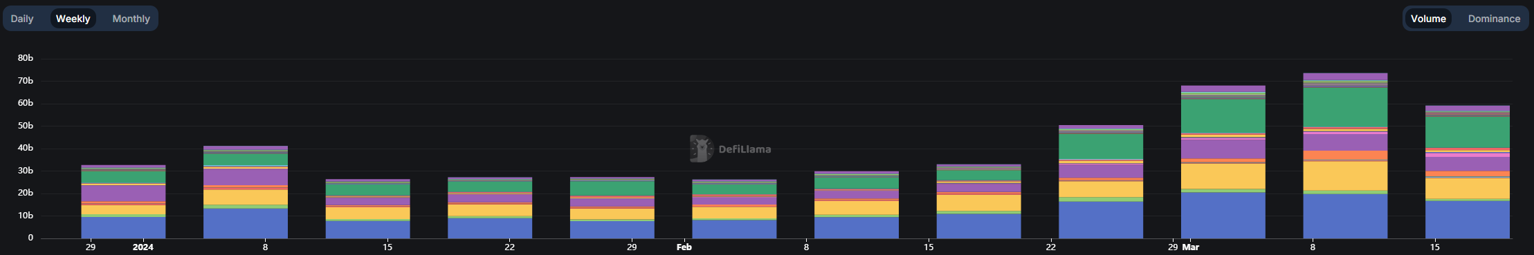 DeFi weekly trading volume falls by 25% due to pullback in crypto prices