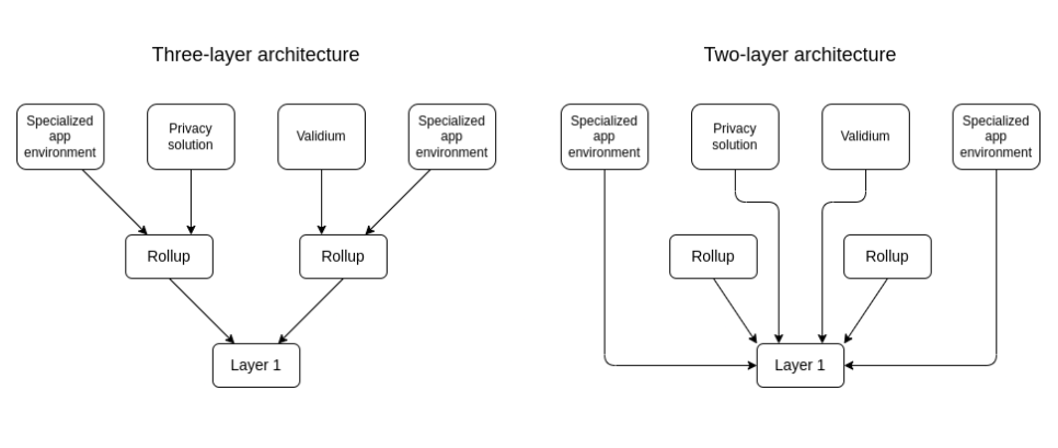 A diagram comparing L2 and L3 architecture.