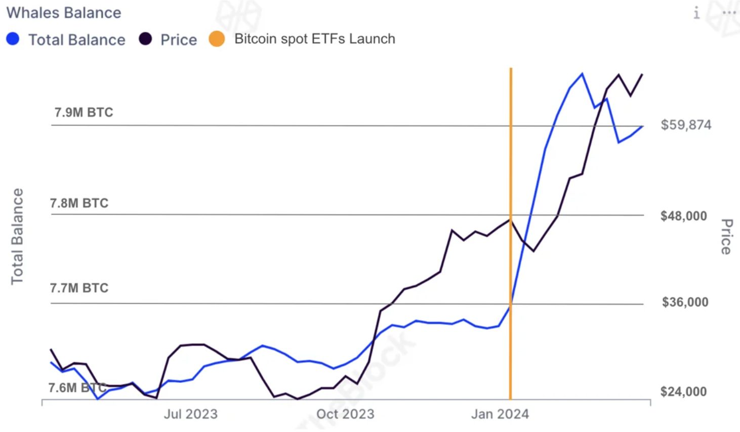 Bitcoin ETFs captured over 4% of BTC supply in Q1: IntoTheBlock