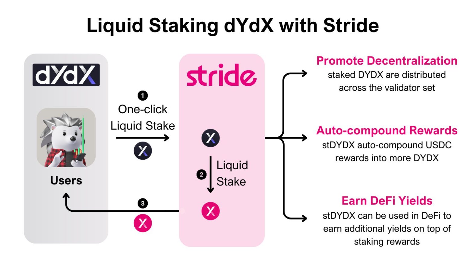 dYdX community approves 60 million token stake with Stride