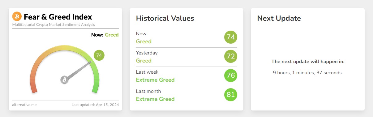 Fear and Greed Index April 15