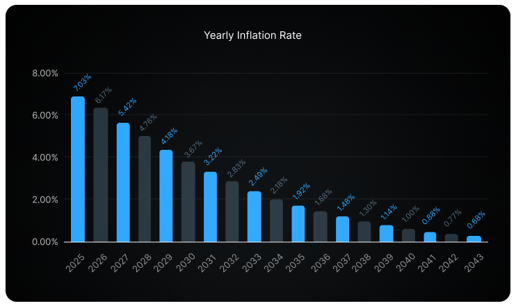 io.net yearly inflation rate