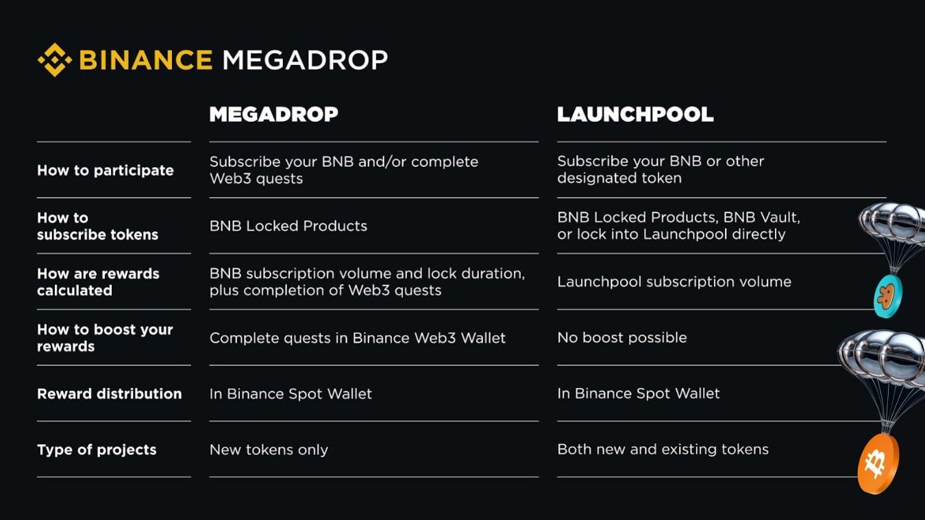 Megadrop: Binance reveals new launchpad for early Web3 project access