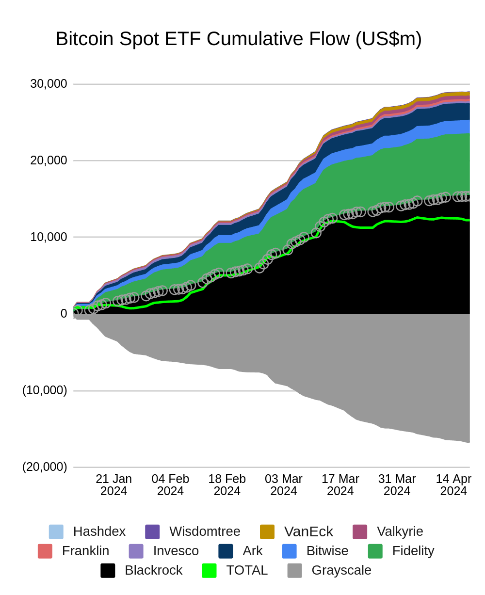 Chart showing Bitcoin ETF cumulative flow.