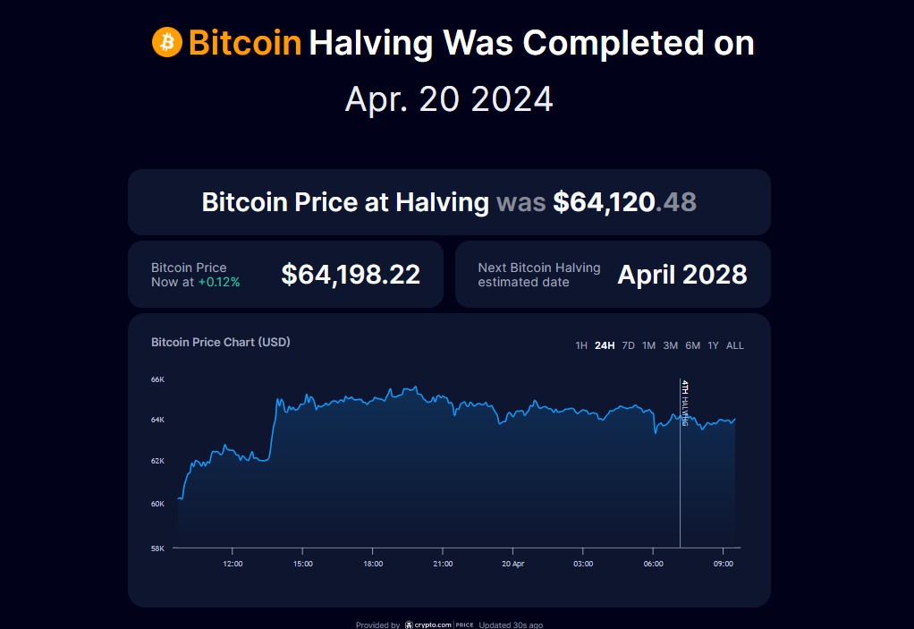 Bitcoin halving was completed