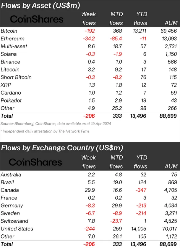 Crypto funds see $206 million in weekly outflows led by US Bitcoin ETFs: CoinShares