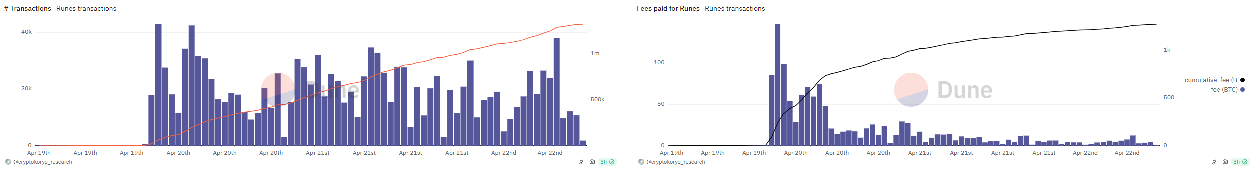 Nearly $85m in fees spent to mint Bitcoin Runes in less than 3 days, data shows