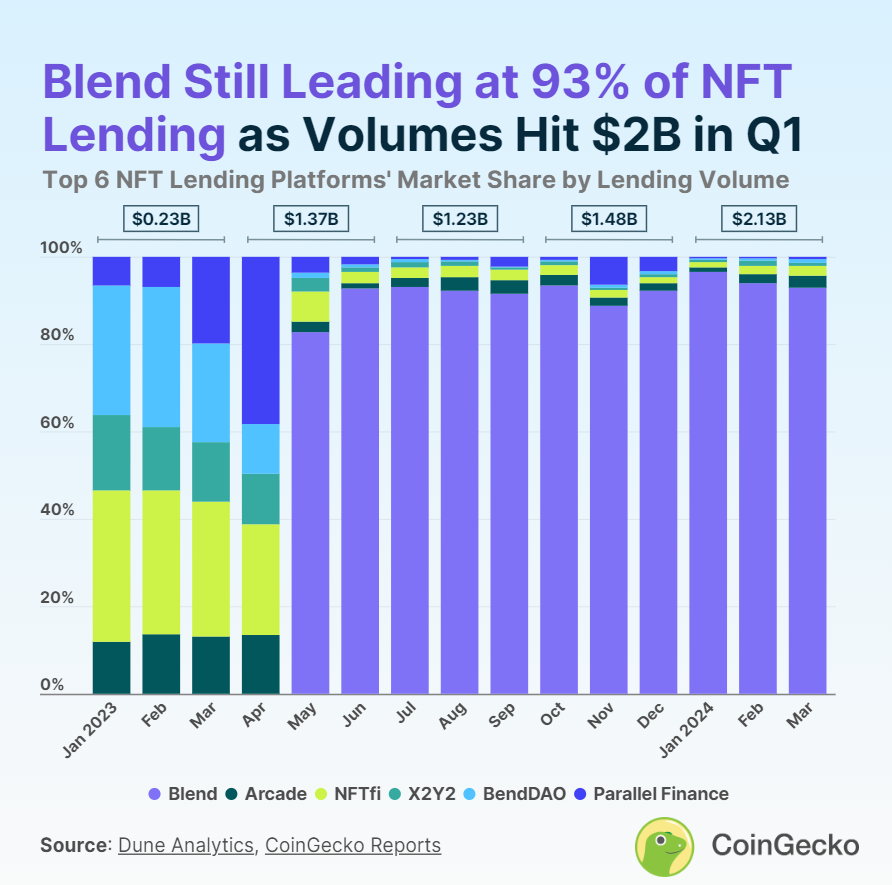 NFT lending volume surpass $2 billion in Q1 as holders search for liquidity