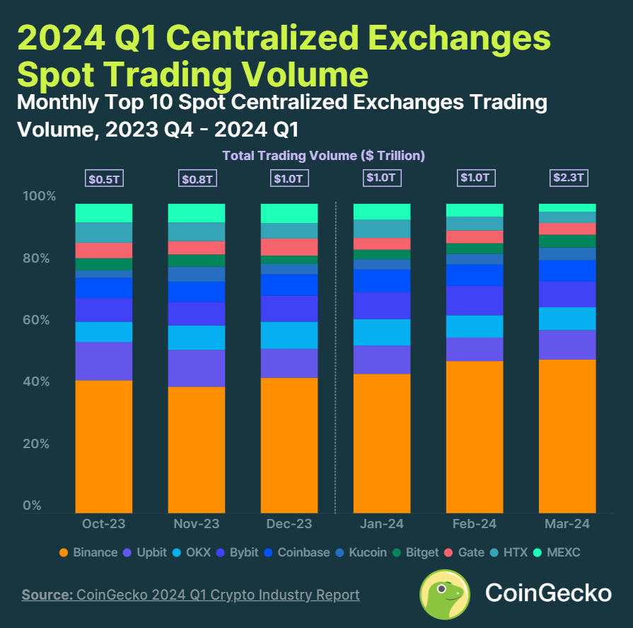 Centralized crypto exchanges see $2 trillion surge in trading volumes in Q1: CoinGecko