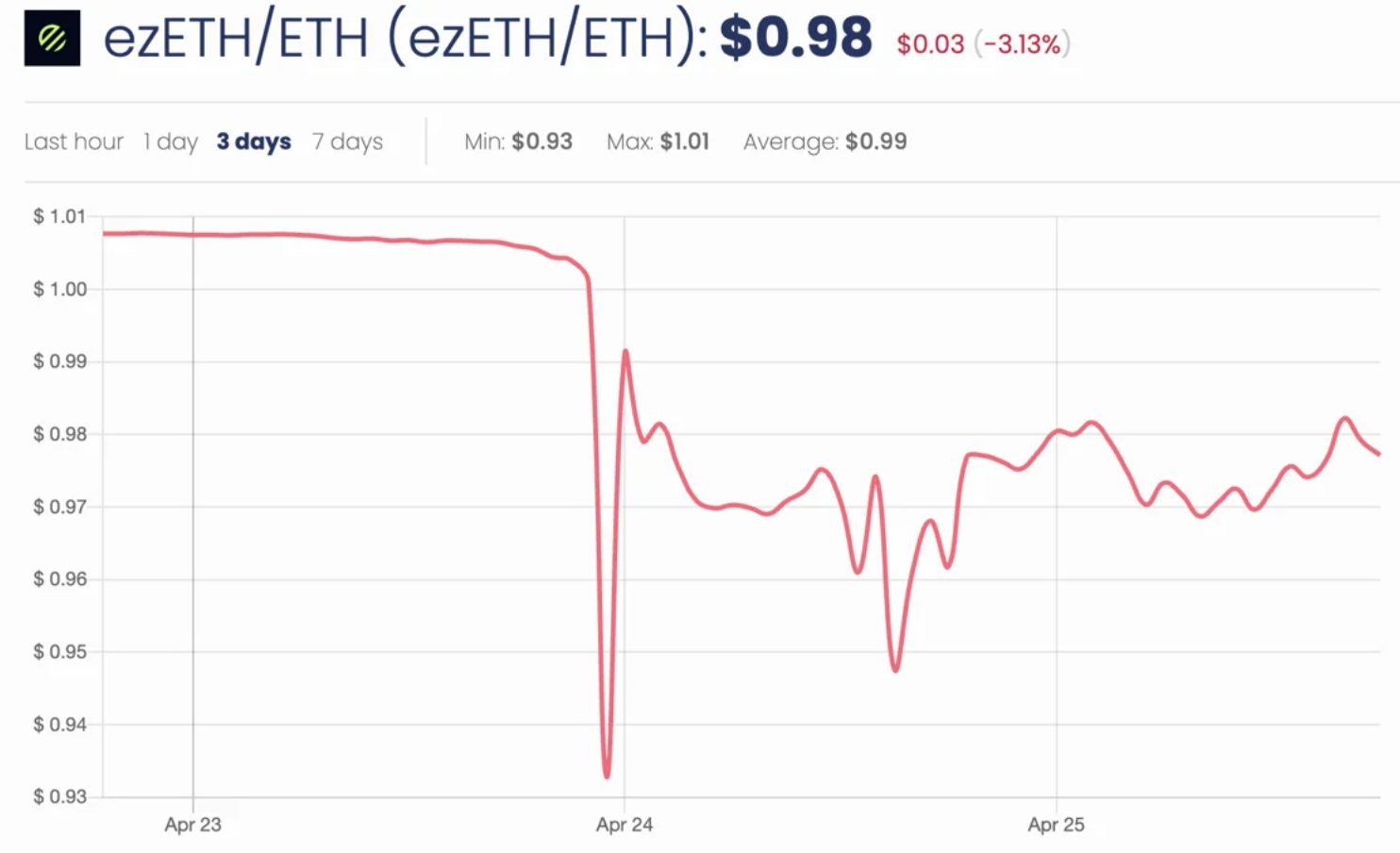ezETH depeg puts ETH restaking volatility into the limelight