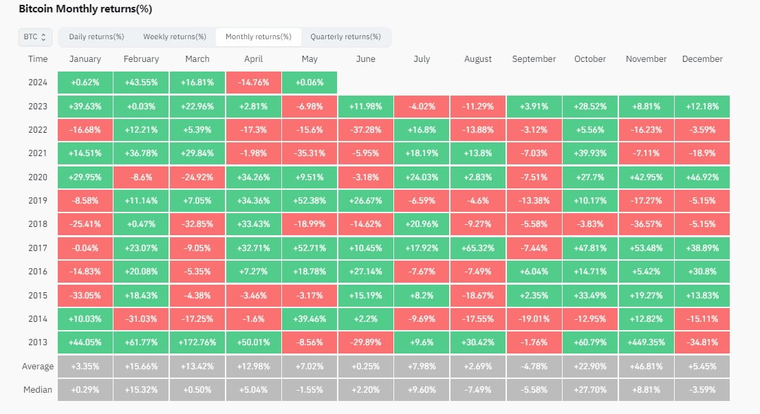 Monthly Bitcoin Returns