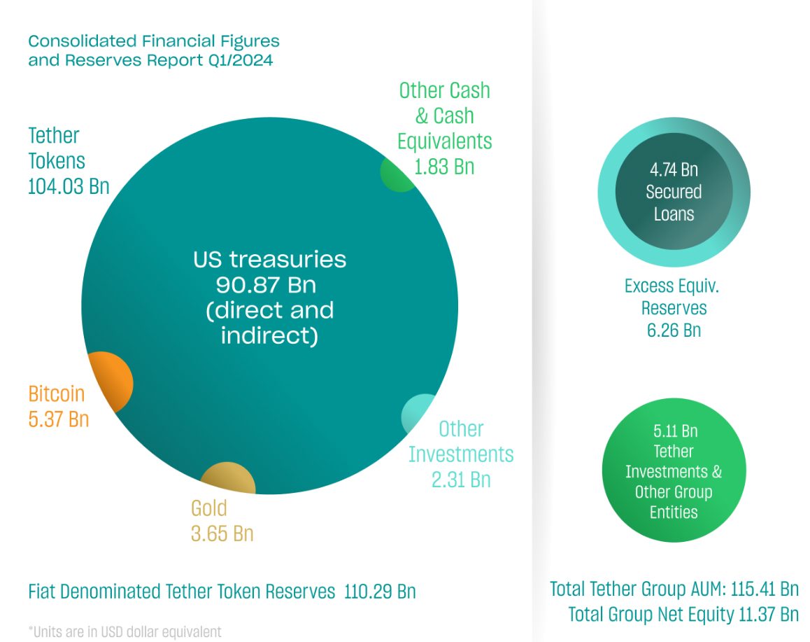 Tether reports record $4.52 billion Q1 profit