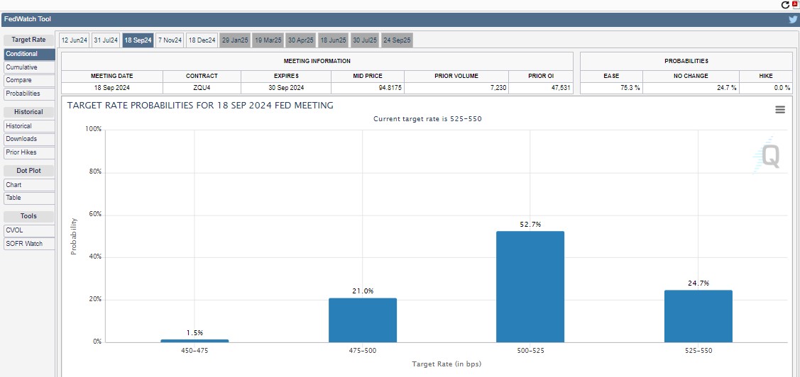 CME Watch Tool September Rate Cut