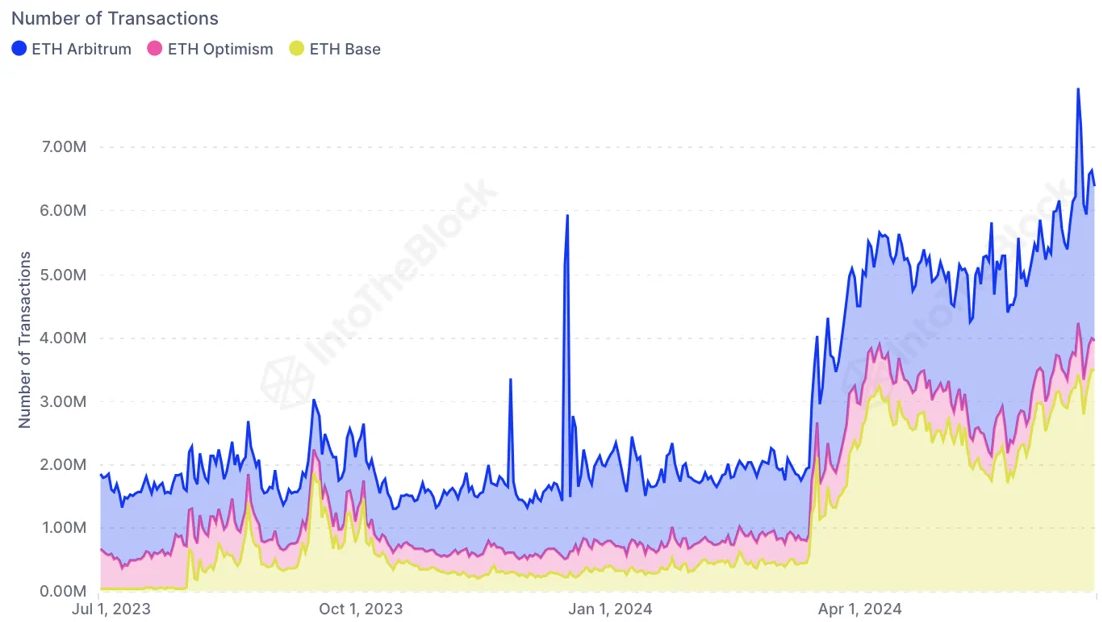 Ethereum resurgence and layer-2 boom define crypto Q2: IntoTheBlock