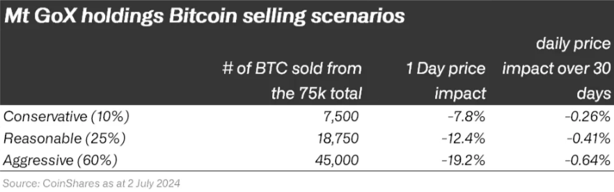 Mt. Gox Bitcoin sell-off fears are exaggerated: CoinShares study