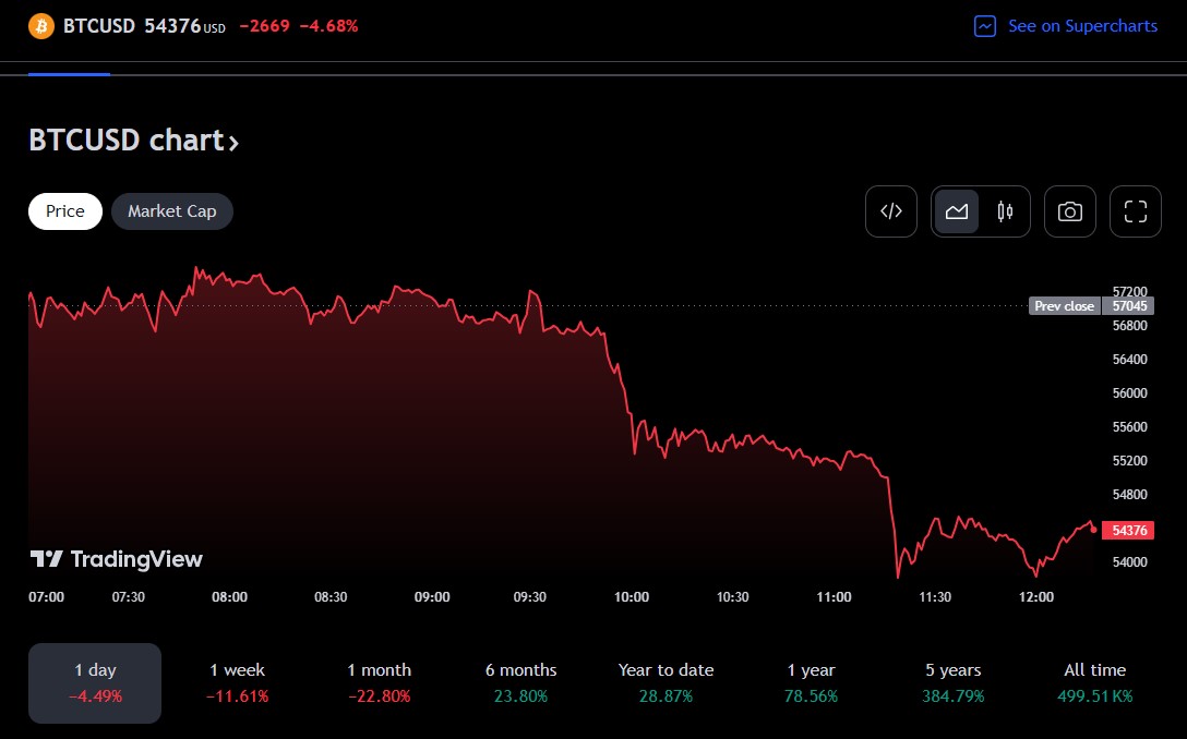 Bitcoin sinks to $53,800, altcoins bleed following Mt. Gox's billion transfer