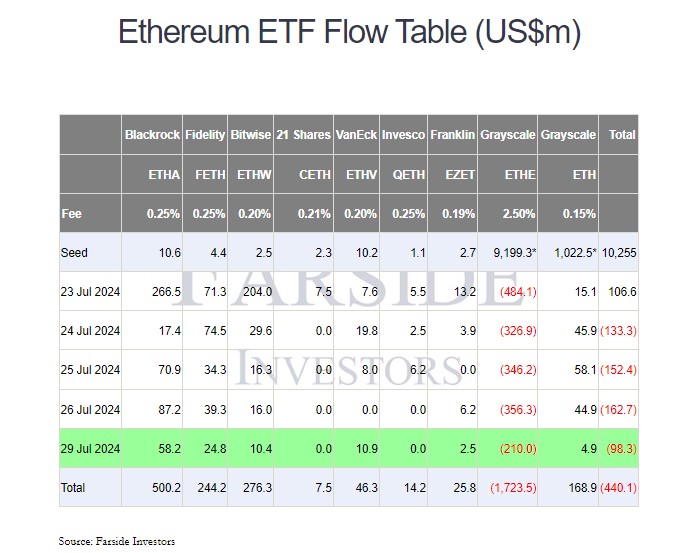 US spot Ethereum ETF flows July 29