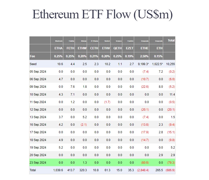 Ether ETF 79 million outflows