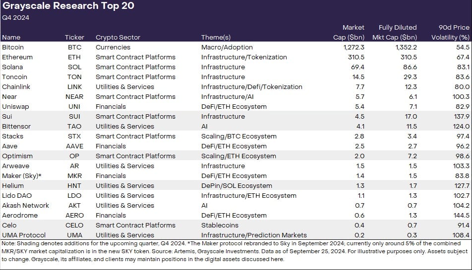 Grayscale Research Top 20