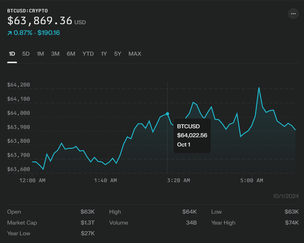 Bitcoin kicks off 'Uptober' eyeing 22.9% historical gains