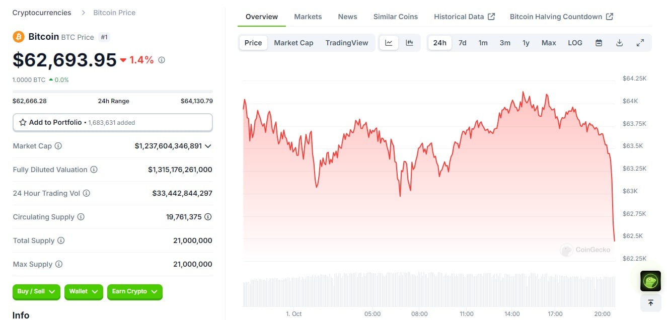 Bitcoin drops below $62,500 on news of Iran's imminent missile attack on Israel