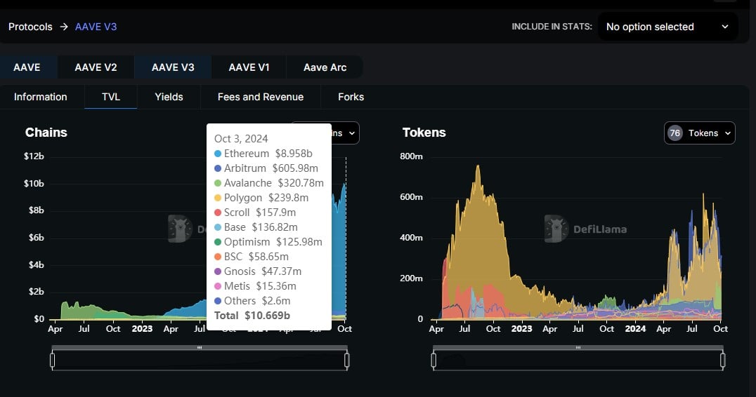 Aave v3 tvl