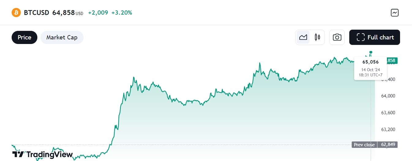 Bitcoin breaks $65,000 level, altcoins eye “up-only” season