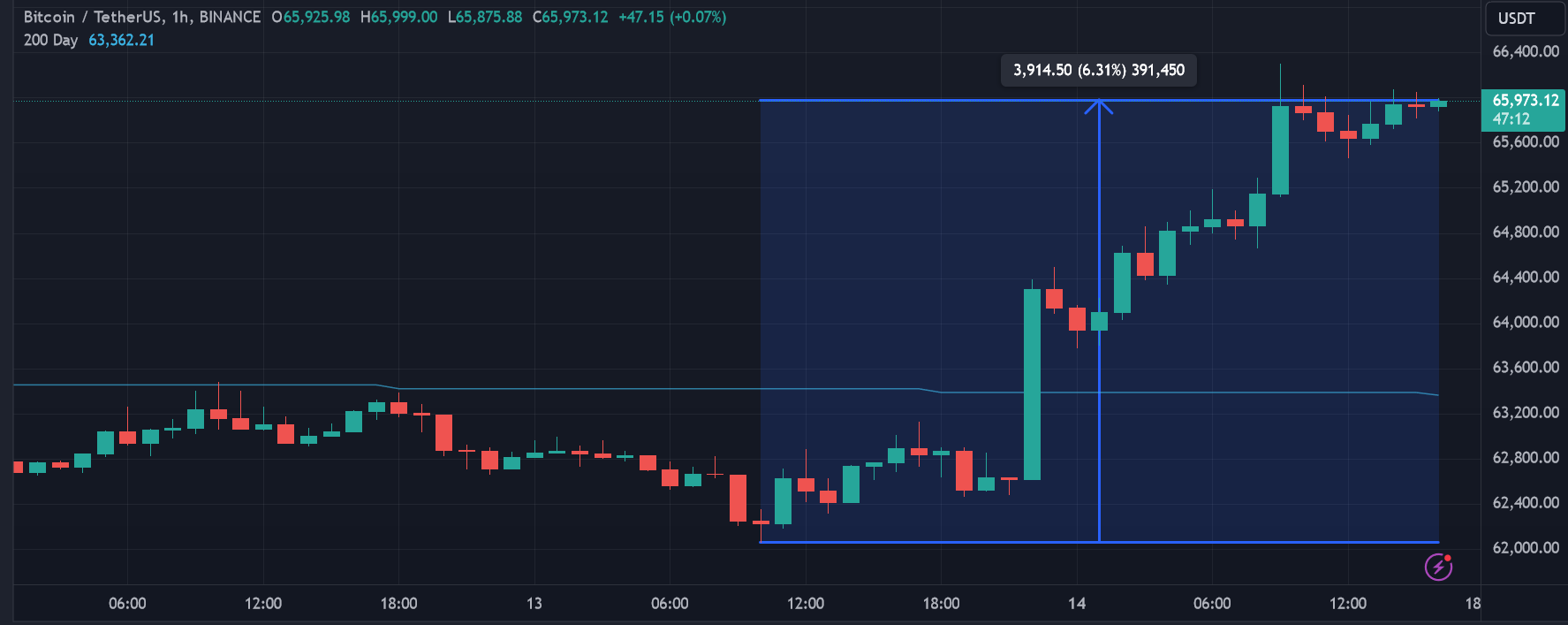 Bitcoin rises 6% while whales send massive USDT inflows to Binance