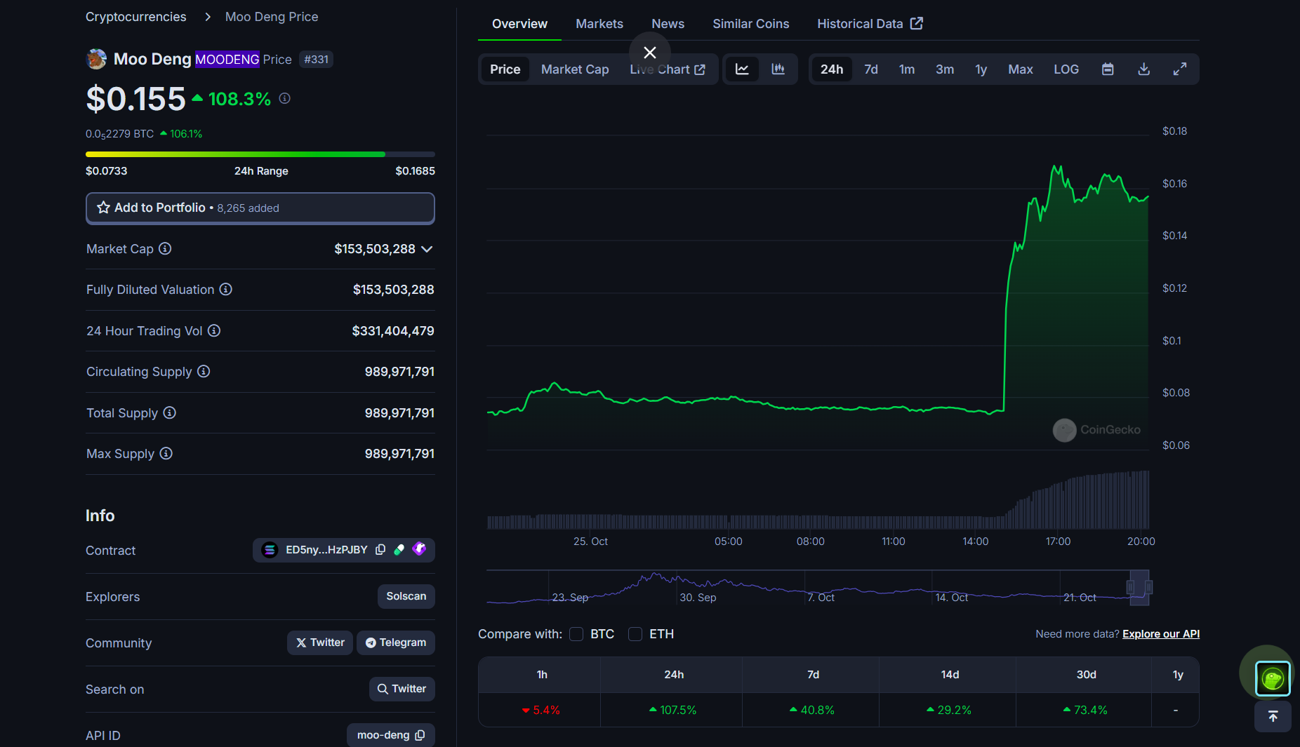 Solana meme coin Moo Deng jumps 100% on Binance Futures listing news