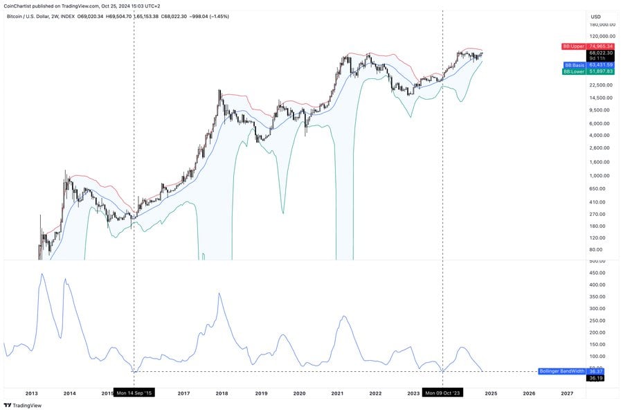 Bitcoin Indicator