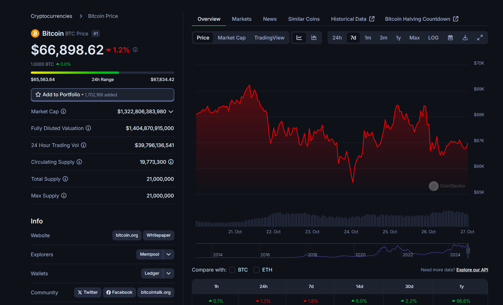 Bitcoin set for 'huge move' as Bollinger Bands hit tightest levels