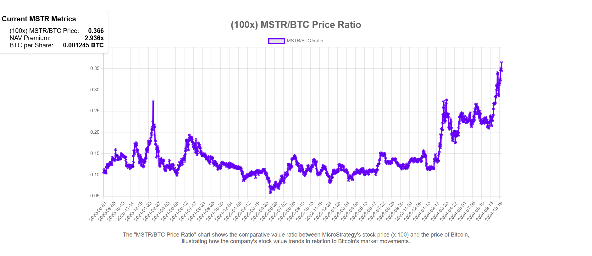 MicroStrategy stock hits new high as Bitcoin soars to $69,000