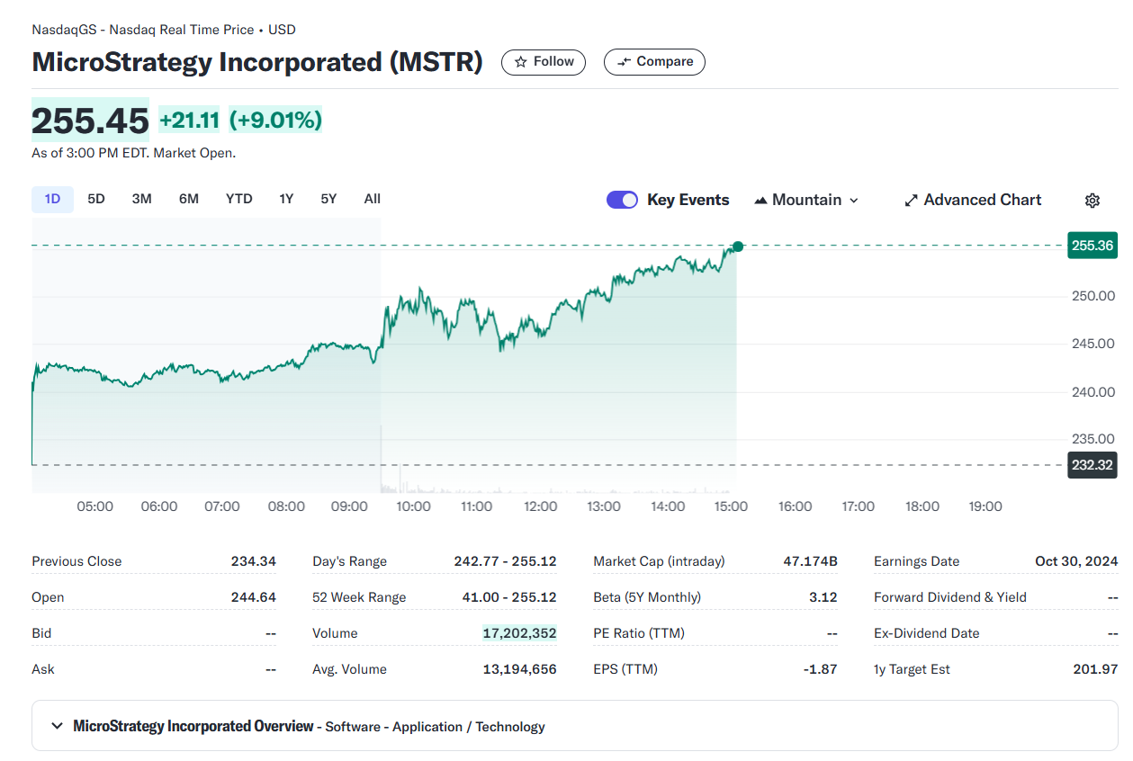 MicroStrategy stock hits new high as Bitcoin soars to $69,000