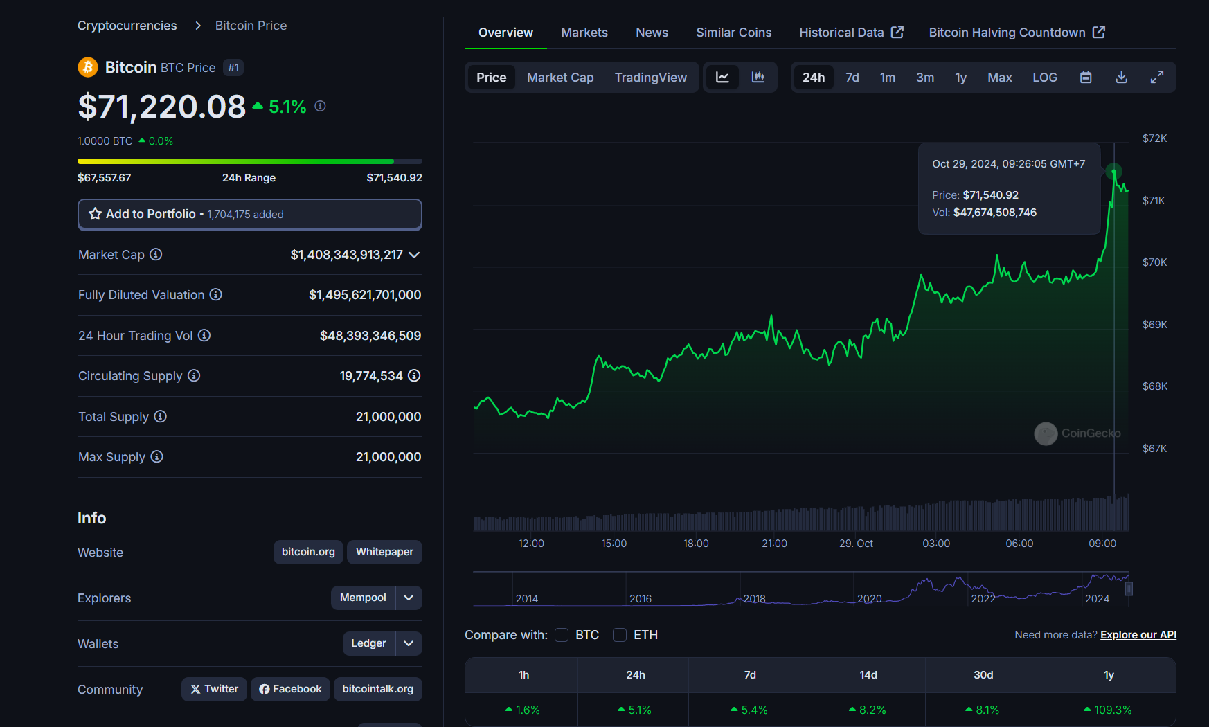 Bitcoin spikes to $71,500, 4% away from all-time high