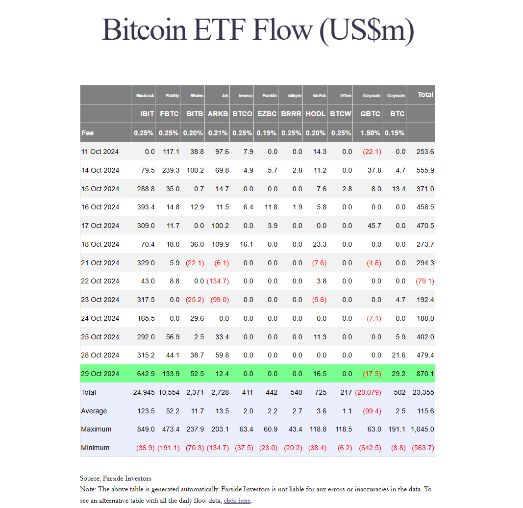 Bitcoin ETFs record largest single-day inflow since June as Bitcoin touches $73K