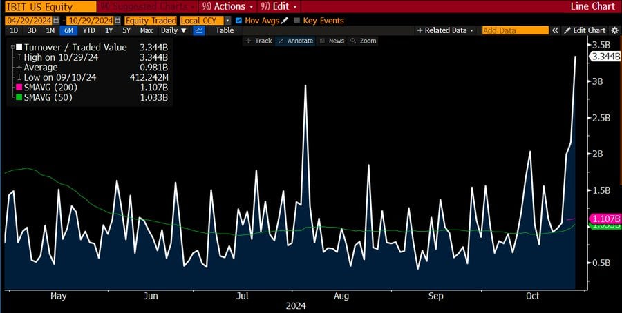 Bitcoin ETFs record largest single-day inflow since June as Bitcoin touches $73K