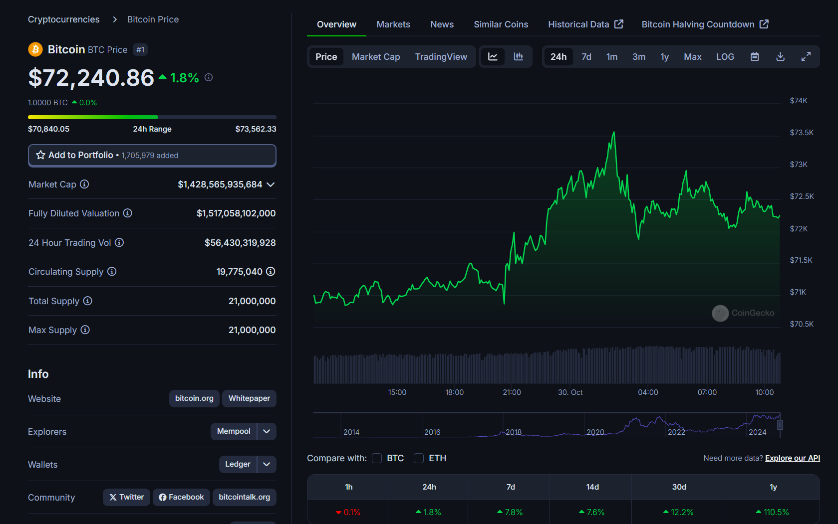 Bitcoin ETFs record largest single-day inflow since June as Bitcoin touches $73K