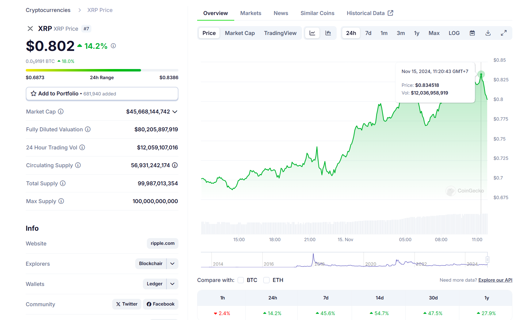 Le jeton XRP de Ripple grimpe de 20 % à 0,83 $ après que le président de la SEC, Gary Gensler, ait fait allusion à sa démission - La Crypto Monnaie