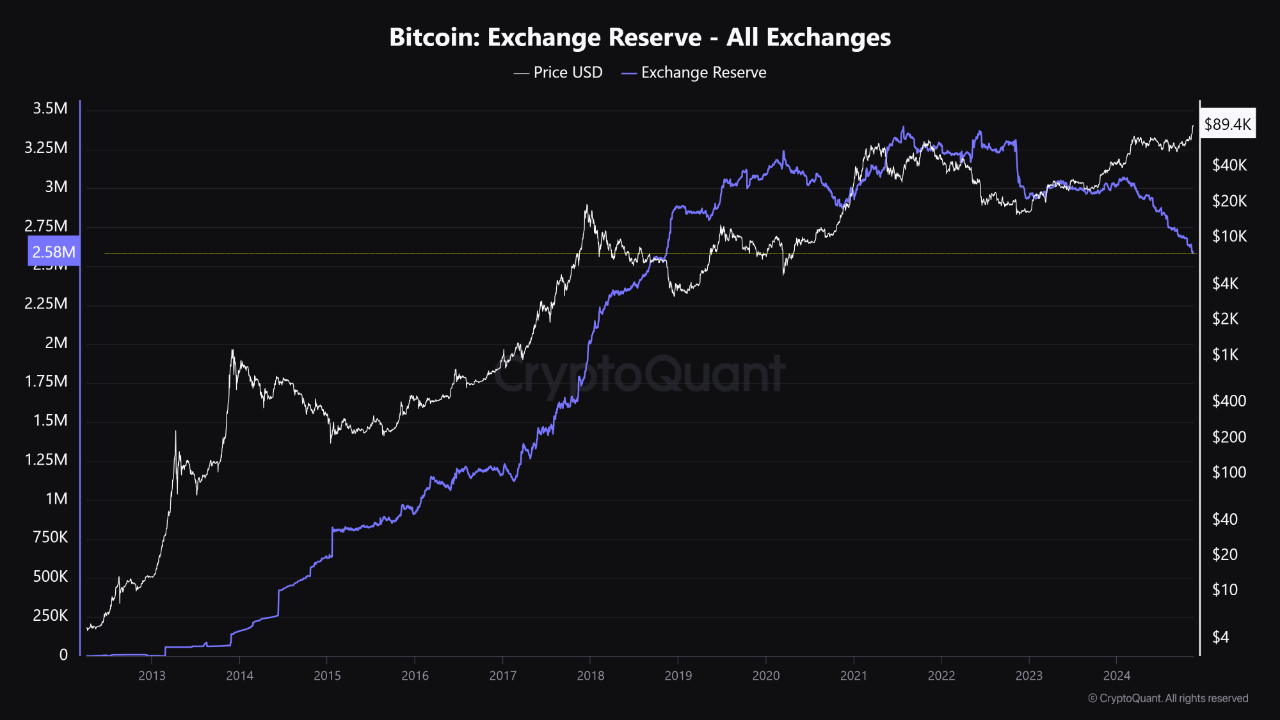 Bitcoin reserves on exchanges reach a 6-year low